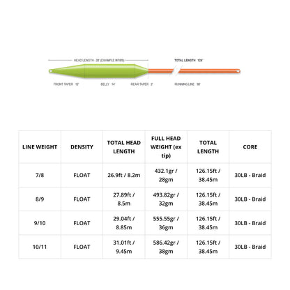 Airflo Rage Line Chart Airflo Rage Tri Tip Integrated Kit | Shooting Head Fly Line with 3 Tips ...